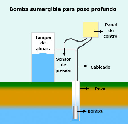 como funciona una bomba sumergible para pozo